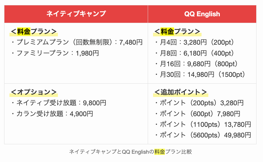 ネイティブキャンプとQQ Englishの料金プラン比較