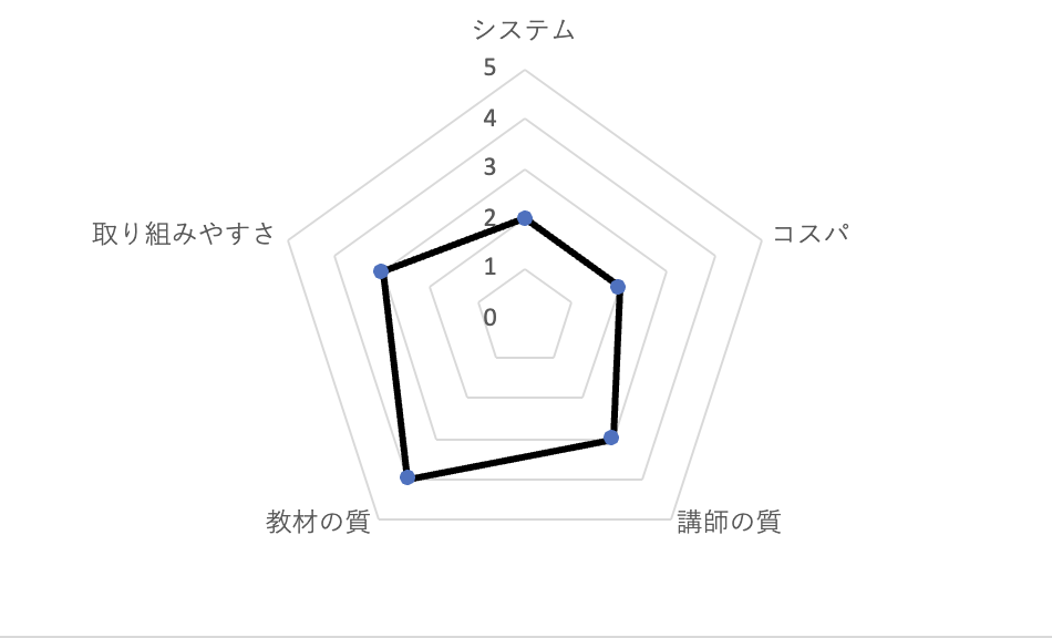 レアジョブの辛口チャート