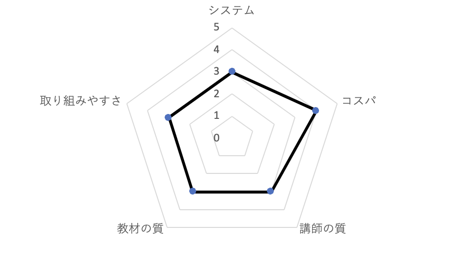 Weblio英会話の辛口チャート