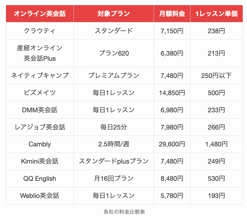 各社の料金比較表