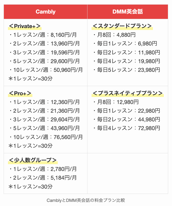 CamblyとDMM英会話の料金プラン比較