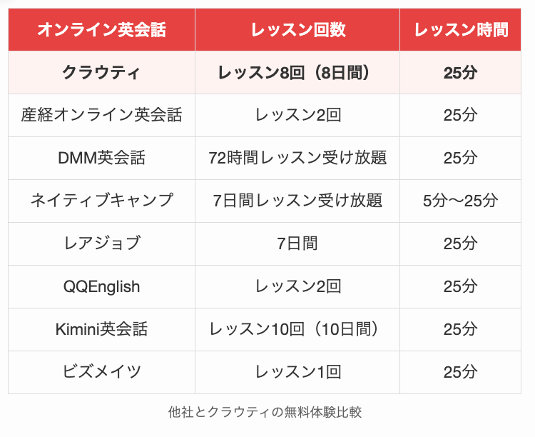 他社とクラウティの無料体験比較
