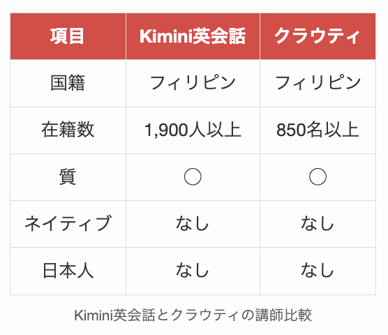Kimini英会話とクラウティの講師比較
