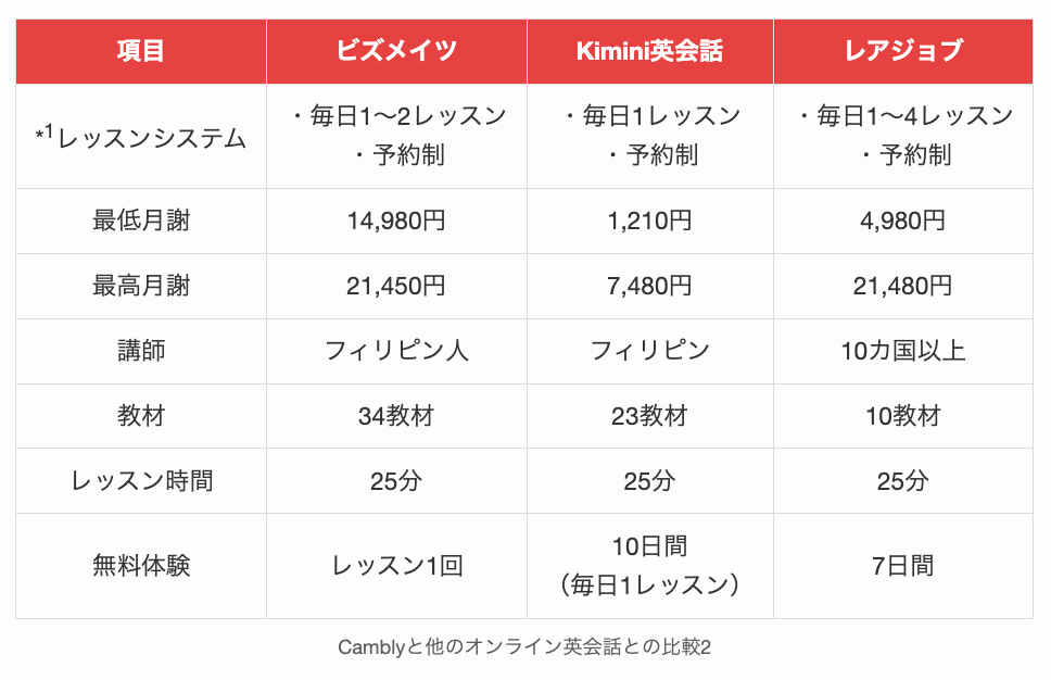 Camblyと他のオンライン英会話との比較2