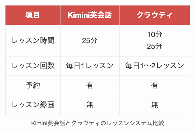 Kimini英会話とクラウティのレッスンシステム比較