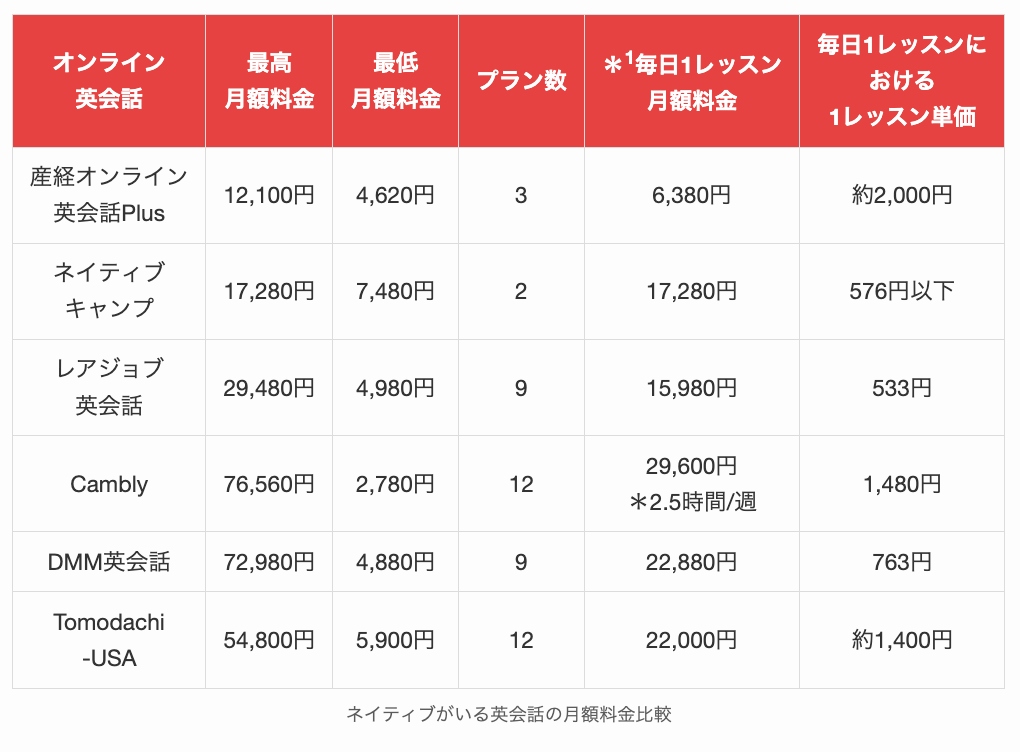 ネイティブがいる英会話の月額料金比較