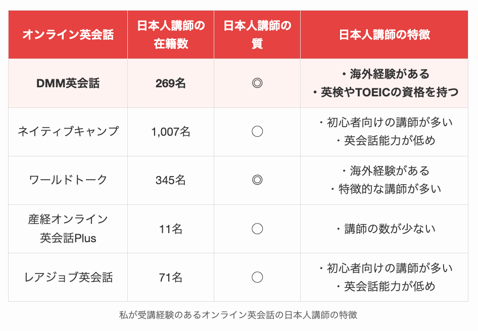 私が受講経験のあるオンライン英会話の日本人講師の特徴