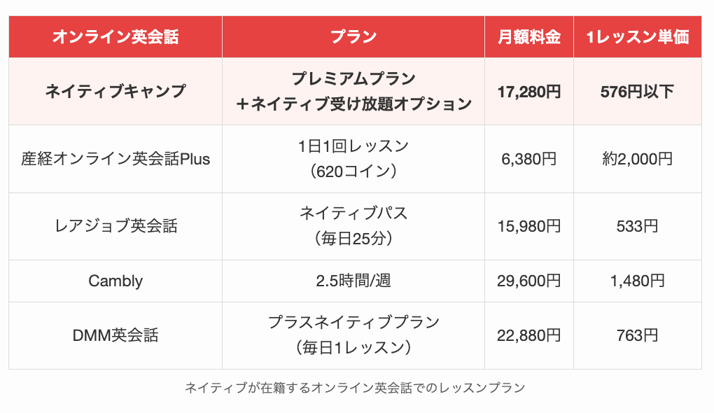 ネイティブが在籍するオンライン英会話のレッスンプラン