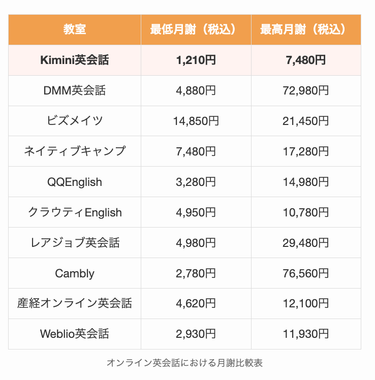 オンライン英会話における月謝比較表
