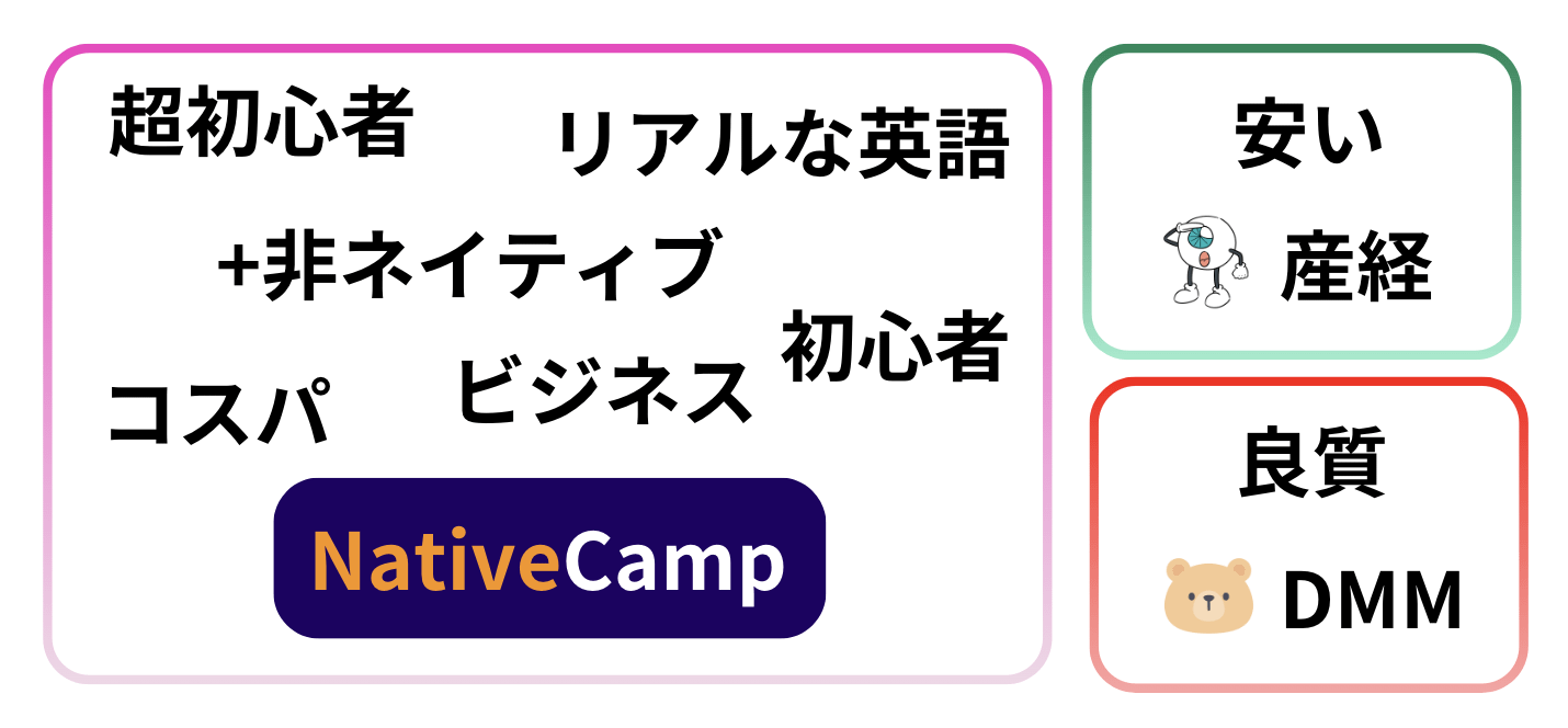 ネイティブ講師が在籍する対象者別おすすめオンライン英会話