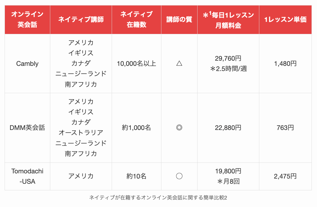ネイティブが在籍するオンライン英会話に関する簡単比較2