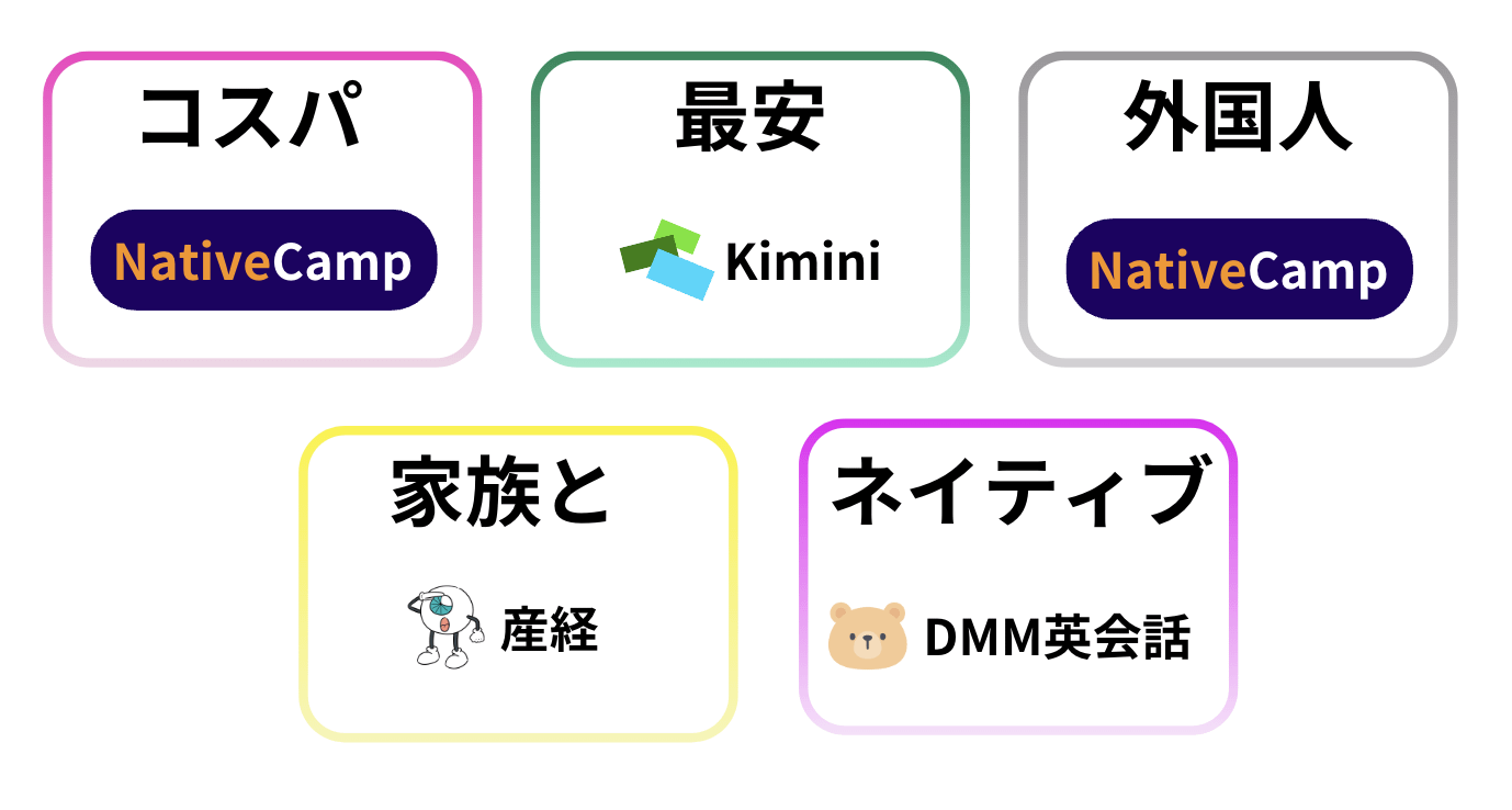 対象者別の英語が全く話せない方における対象者別おすすめなオンライン英会話