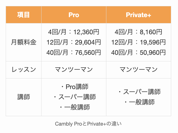 Cambly ProとPrivate+の違い