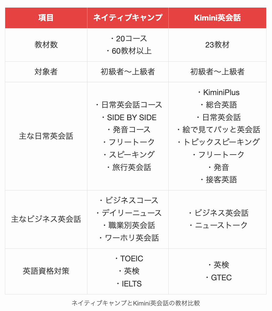 ネイティブキャンプとKimini英会話の教材比較