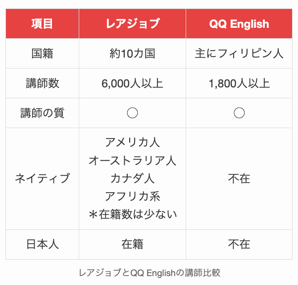 レアジョブとQQ Englishの講師比較