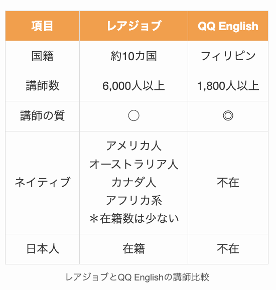 レアジョブとQQ Englishの講師比較