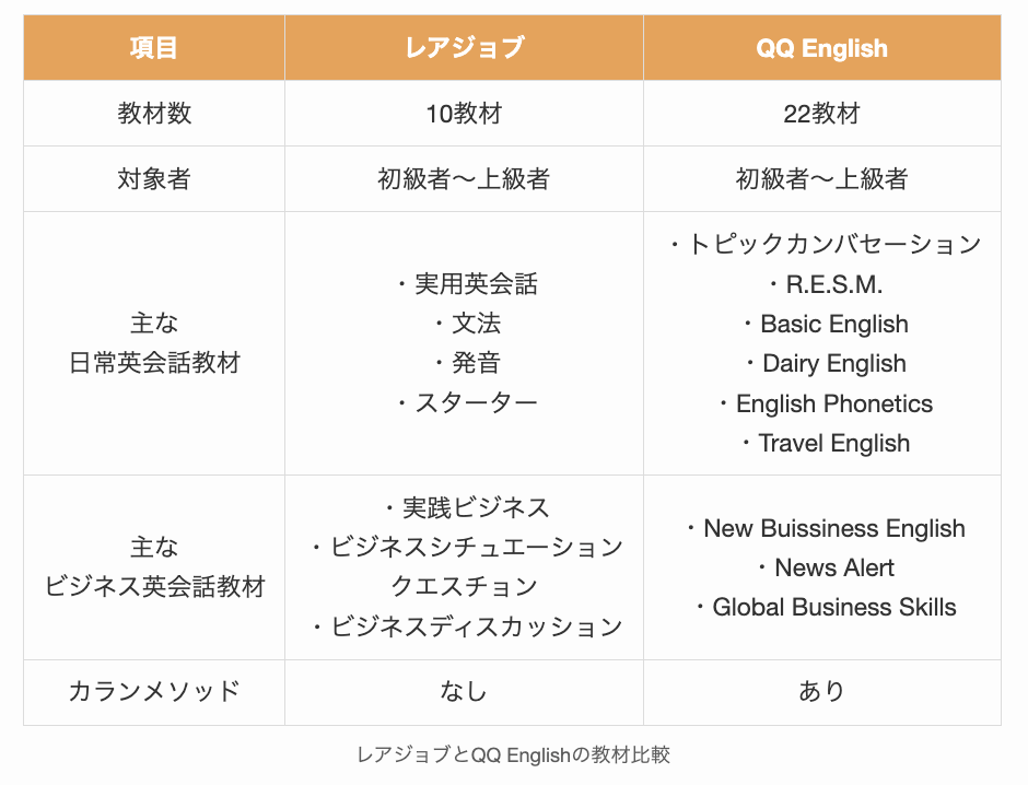 レアジョブとQQ Englishの教材比較