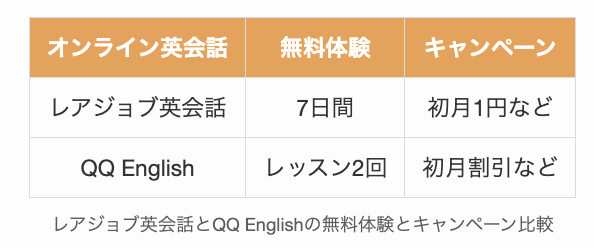 レアジョブ英会話とQQ Englishの無料体験とキャンペーン比較