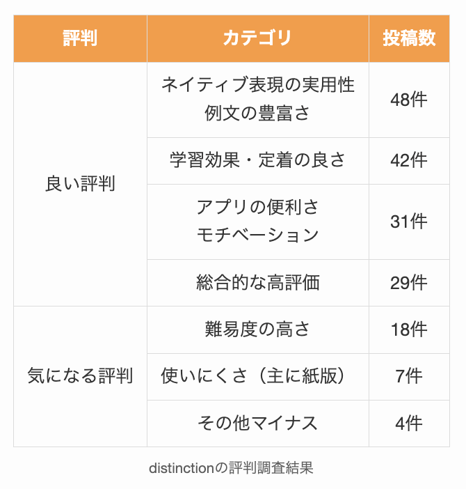 distinctionの評判調査結果