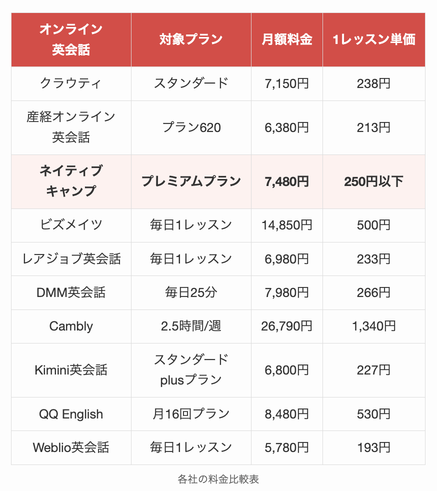 各オンライン英会話の料金比較表