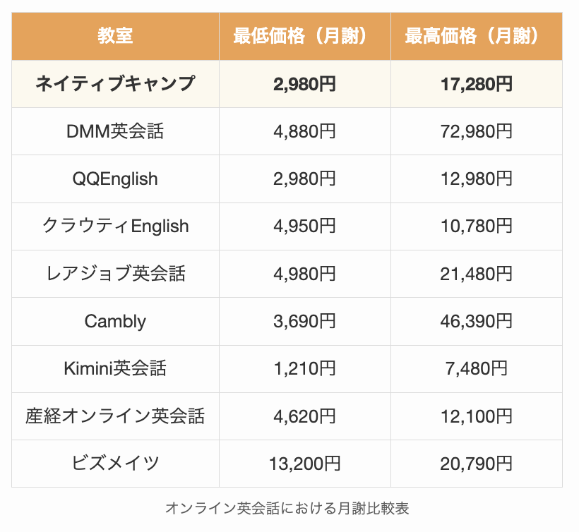オンライン英会話における月謝比較表