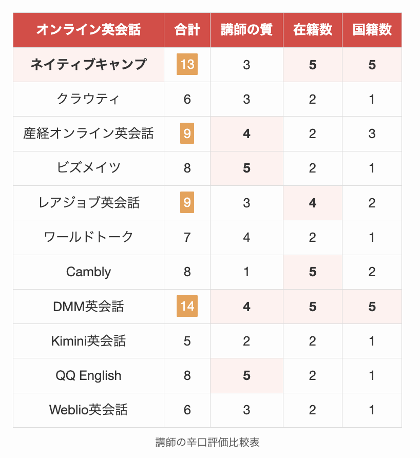 オンライン英会話講師の辛口評価比較表