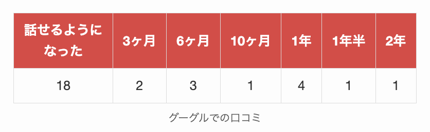 グーグルにおける話せるようになったに関する口コミ