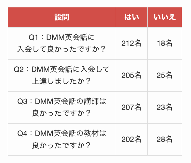 DMM英会話の評判や口コミのアンケート結果　まとめ