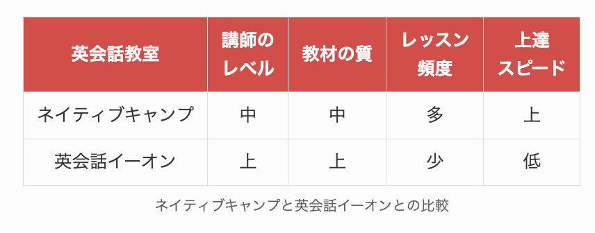 ネイティブキャンプと英会話イーオンとの比較