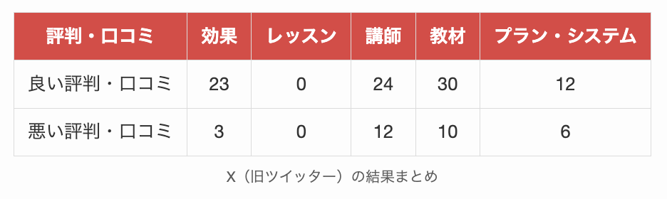 ネイティブキャンプの口コミにおけるX(旧ツイッター)の結果まとめ