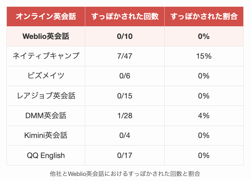 他社とWeblio英会話におけるすっぽかされた回数と割合