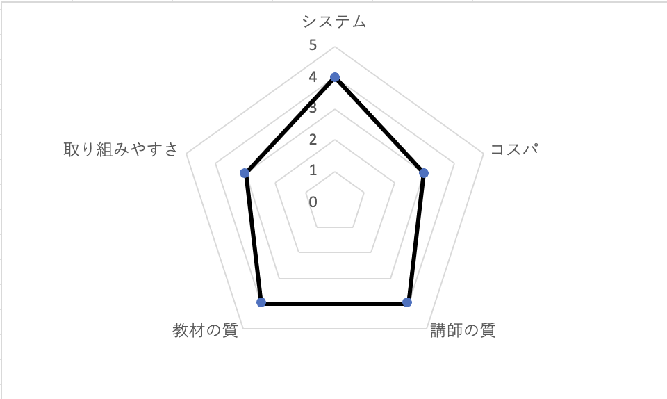 DMM英会話の辛口チャート