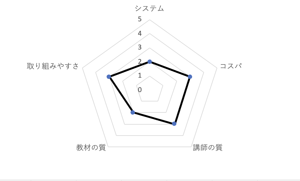 Kimini英会話の辛口チャート