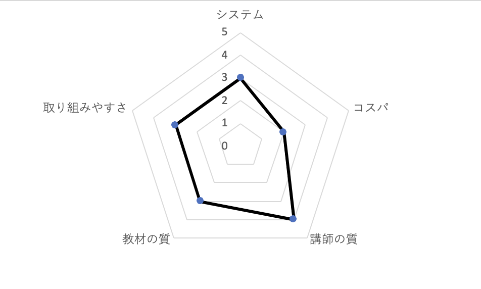 QQ Englishの辛口チャート