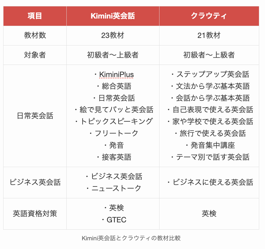 Kimini英会話とクラウティの教材比較