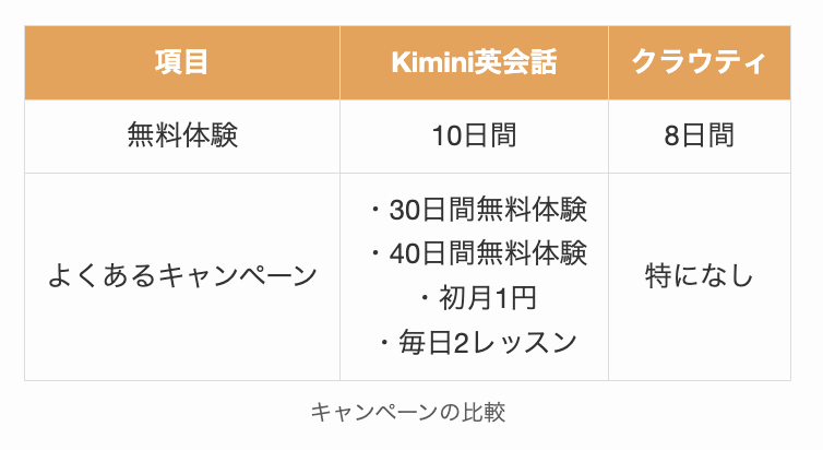 Kimini英会話とクラウティのキャンペーンの比較