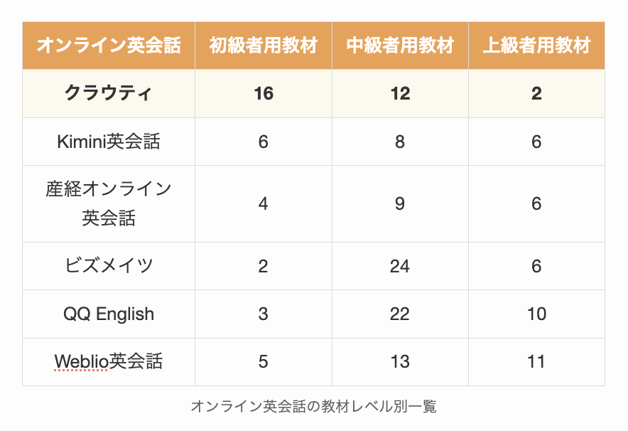 オンライン英会話の教材レベル別一覧