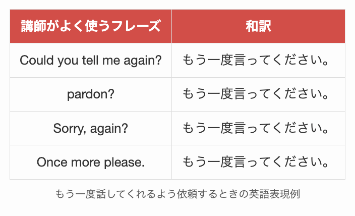 もう一度話してくれるよう依頼するときの英語表現例