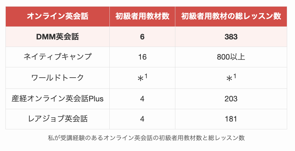 私が受講経験のあるオンライン英会話の初級者用教材数と総レッスン数