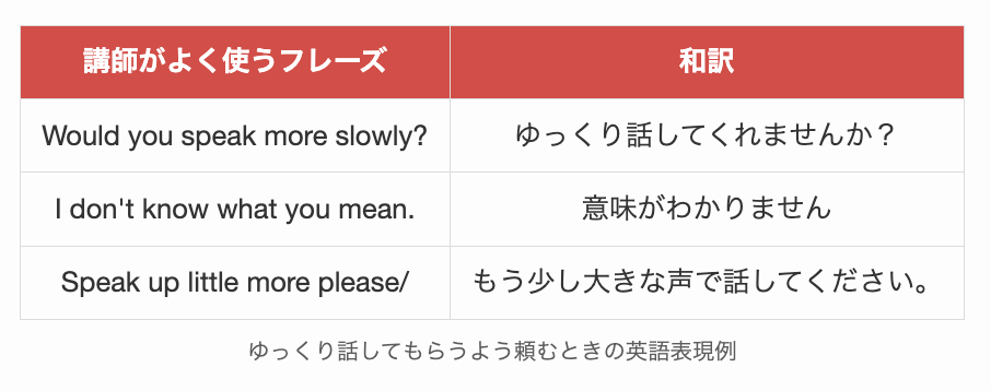 ゆっくり話してもらうよう頼むときの英語表現例