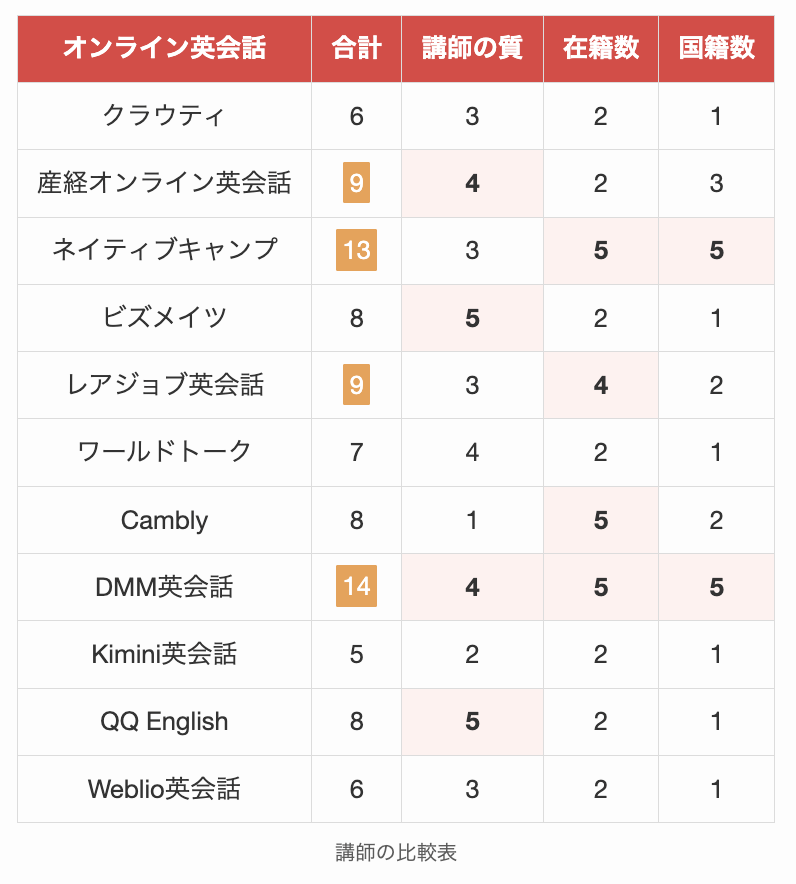 ビジネス英会話における講師の比較表