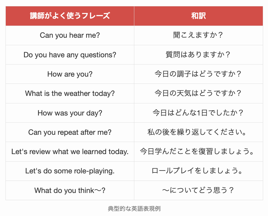 英会話の典型的な英語表現例