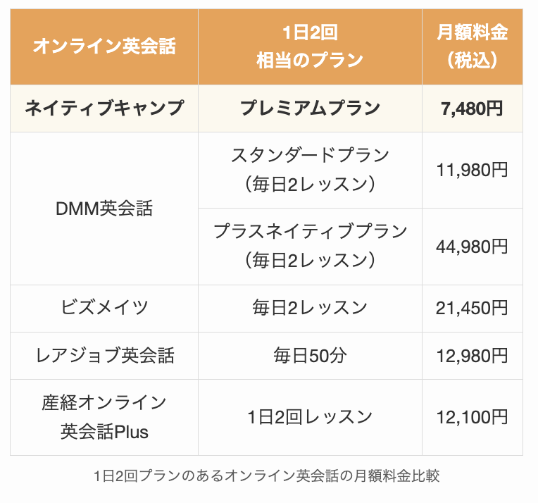 1日2回プランのあるオンライン英会話の月額料金比較