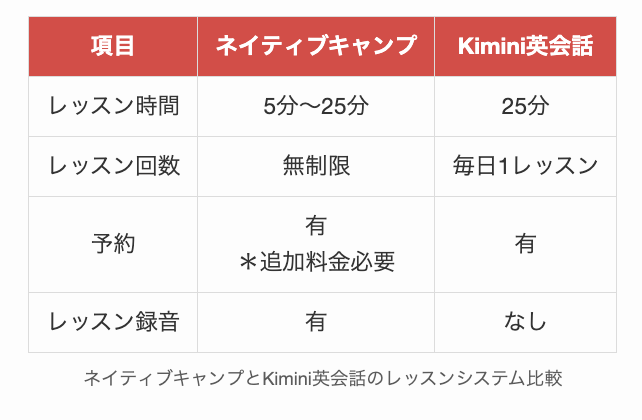 ネイティブキャンプとKimini英会話のレッスンシステム比較