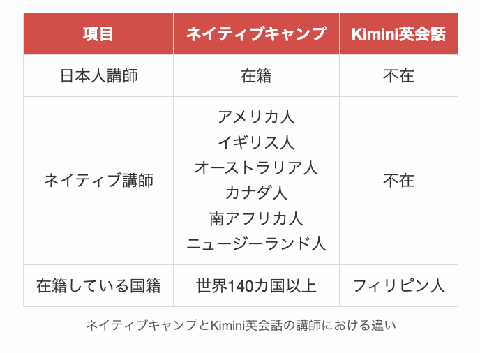 ネイティブキャンプとKimini英会話の講師における違い