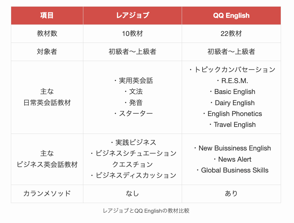 レアジョブとQQ Englishの教材比較