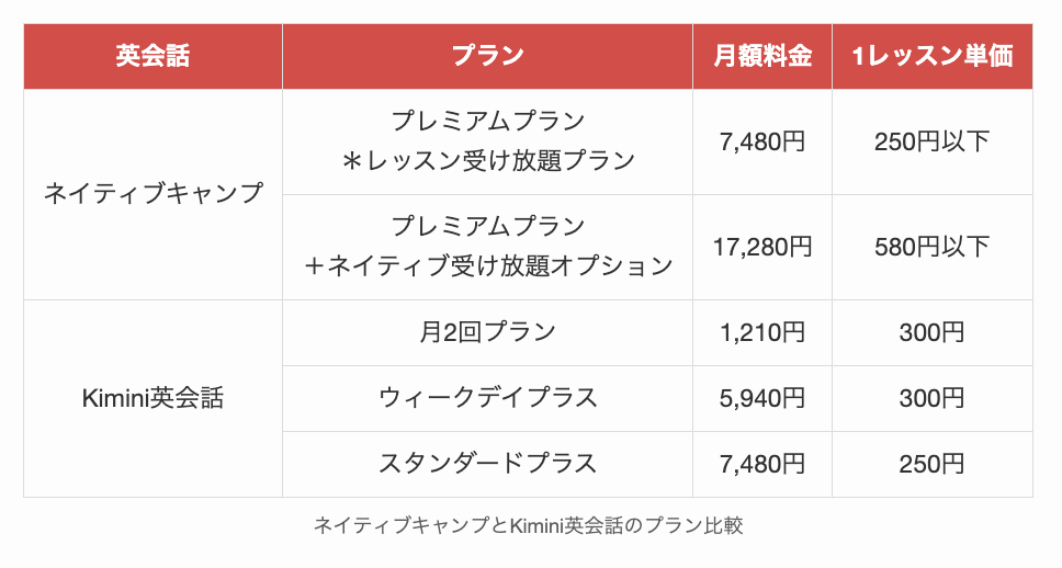 ネイティブキャンプとKimini英会話のプラン比較