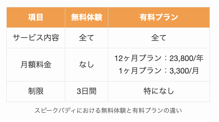 スピークバディにおける無料体験と有料プランの違い