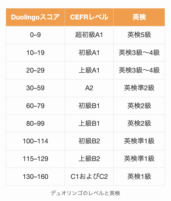 デュオリンゴのレベルと英検の対応表