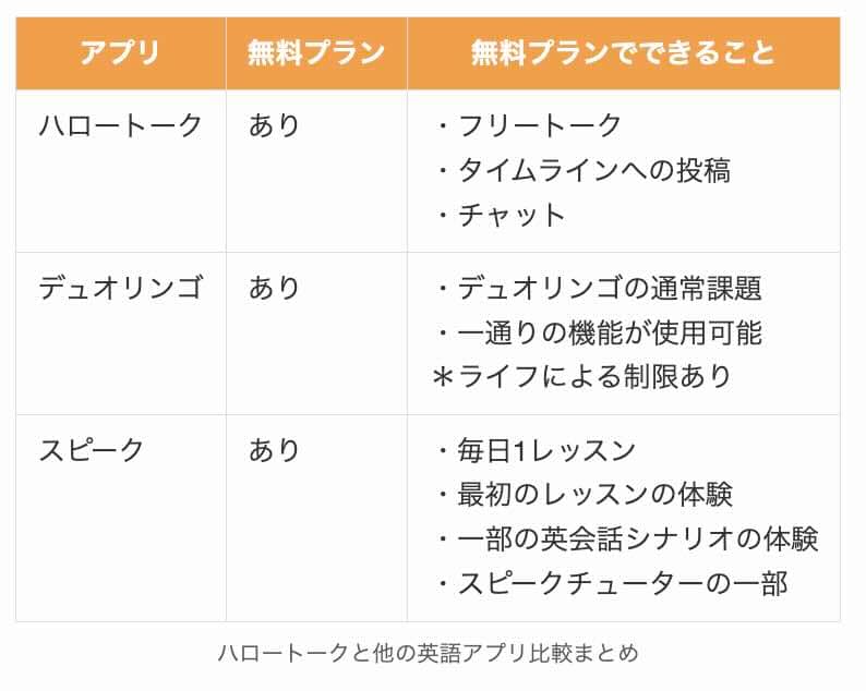ハロートークと他の英語アプリ比較まとめ